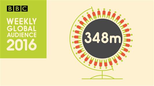 BBC’s weekly global audience rises to record 348 million