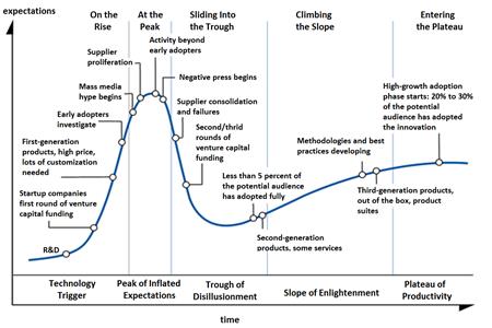 Understanding the hype cycle