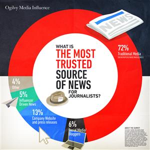 Ogilvy Media Influence Survey finds traditional media is more important than ever