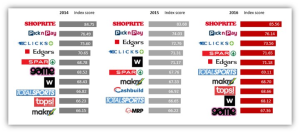 Shoprite remains SA’s top retail brand, says The Times Sowetan Shopper Survey