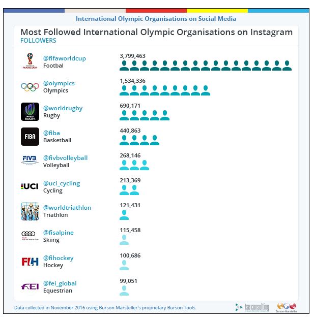 Burson-Marsteller releases first social media ranking of international ...