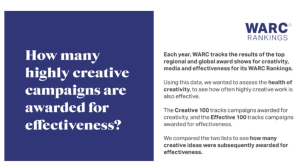 WARC reports 38% of the most creative campaigns are <i>also</i> effective
