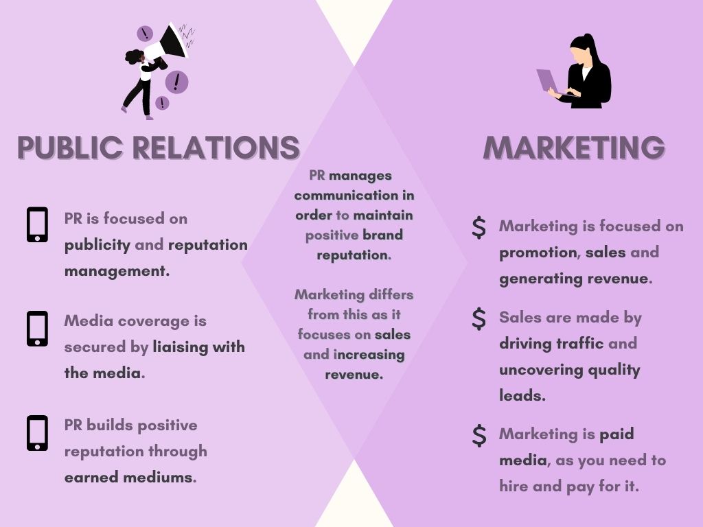 What are three differences between PR and marketing?
