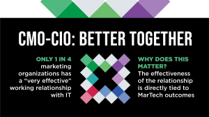 CMO report shows future of MarTech depends on CMO-CIO relationship