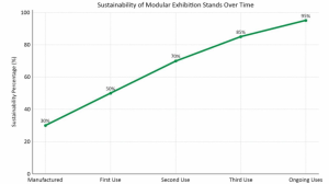 ExpoGuys Highlights the Use of Modular Exhibition Stands for Sustainability