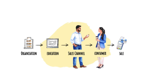 Why Customers Prefer Information Over the Hard Sell