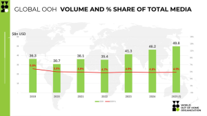 WOO Announces Out of Home Global Spend Through 2024 Global Expenditure Report