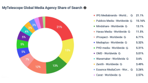 IPG Mediabrands and iProspect Defy Downturn as Global Media Agency Interest Slumps