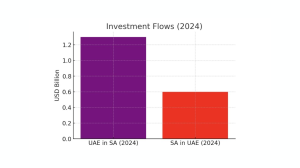 South Africa and UAE Bilateral Trade Exceeds USD$6.5-Billion