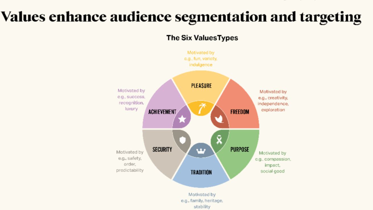 Campaigns That Embed Values-Driven Marketing Unlock Ad Preference, Likeability, Relevance and Performance Campaigns That Embed Values-Driven Marketing Unlock Ad Preference, Likeability, Relevance and Performance