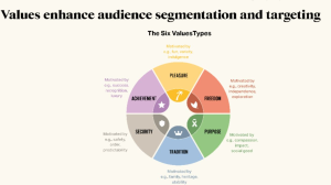 WARC Research: Campaigns That Embed Values-Driven Marketing Unlock Ad Preference, Likeability, Relevance and Performance