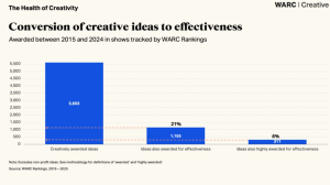 WARC's Health of Creativity 2025: Awarded Creative Ideas are Significantly More Effective