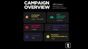 DOOH Once Again Proves Itself Highly Effective at Driving Real-World Action