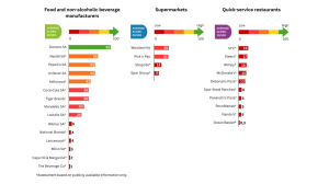 Danone SA Recognised as Number One in Driving Healthier Food Environments