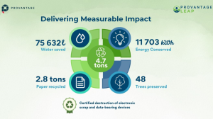 Provantage Recycles 4.7 Tonnes of Waste, Delivering Measurable Environmental and Governance Impact
