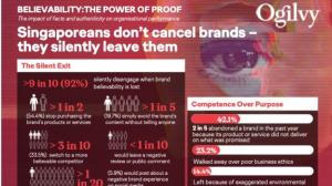 Ogilvy's Inaugural 2026 <i>APAC Believability Index</i> Reveals Insights About Singapore