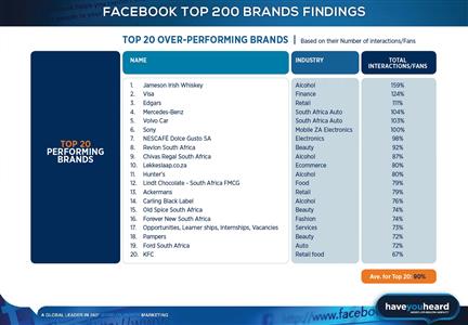 HaveYouHeard releases latest research on top performing SA brands on social media