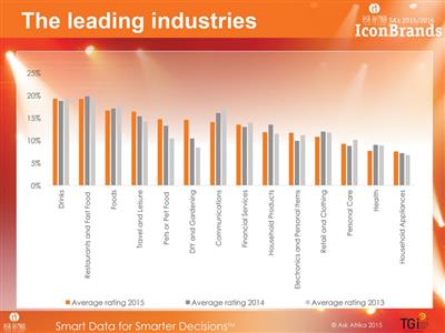 Ask Africa Icon Brands survey shows where SA’s loyalties lie